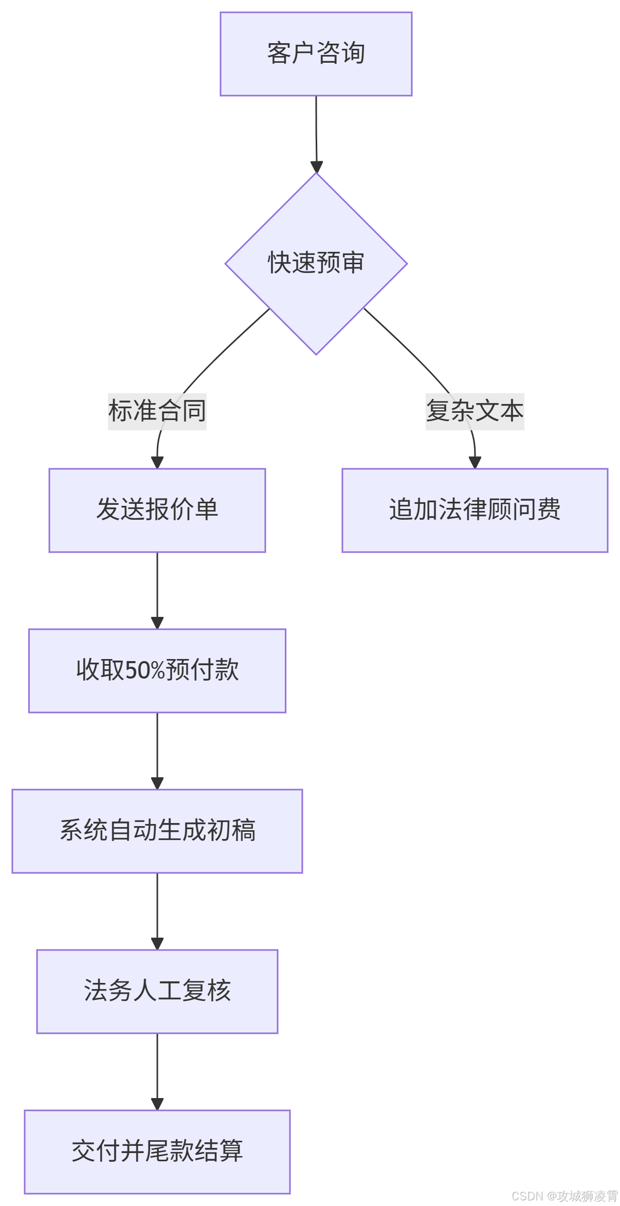 接单流程